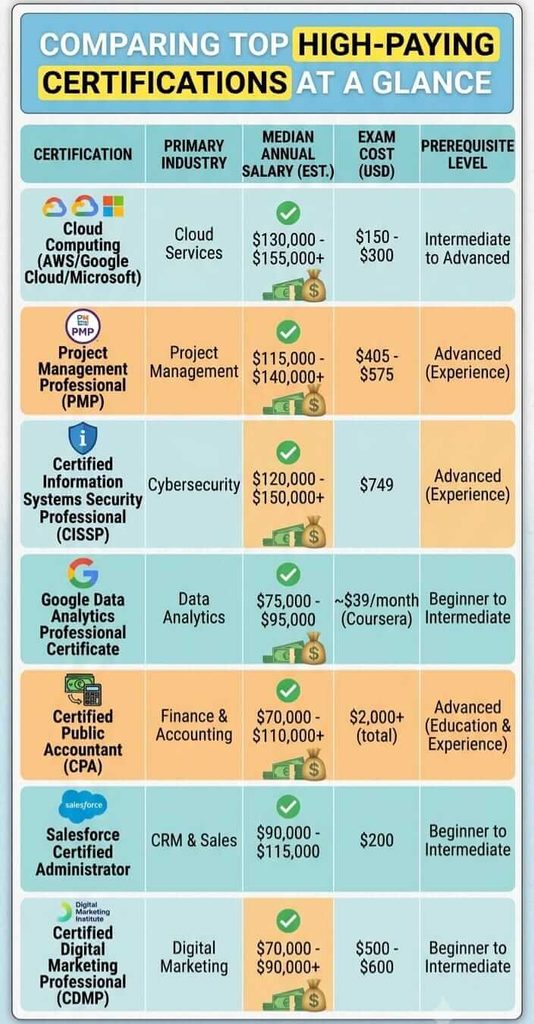 high-paying certifications comparison chart